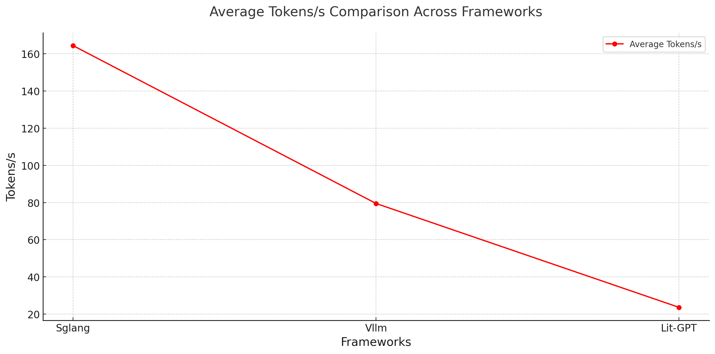 Performance Trends